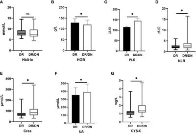 Characterization of peripheral blood inflammatory indicators and OCT imaging biological markers in diabetic retinopathy with or without nephropathy